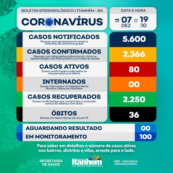 Com 80 pessoas contaminadas, Secretaria de Saúde de Itanhém divulga boletim epidemiológico (07/12)