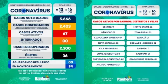 Em boletim epidemiológico Itanhém consta 67 casos ativos de Covid-19,   com recesso o ESF 05 estará de plantão para atender a comunidade 