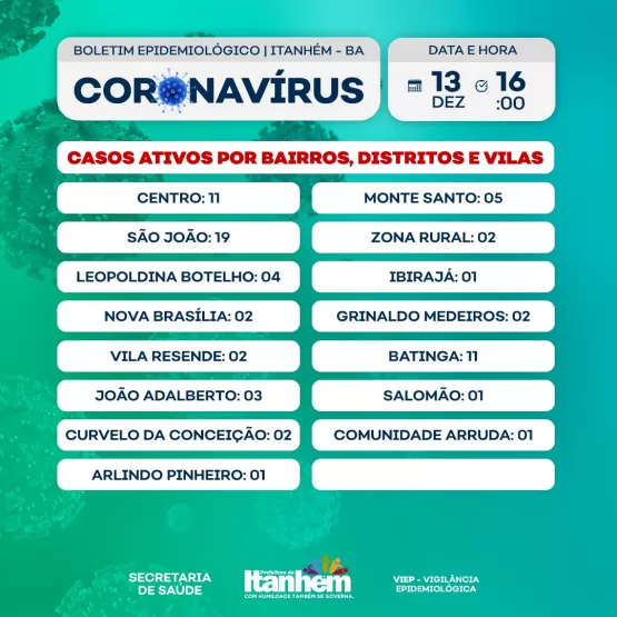 Em boletim epidemiológico Itanhém consta 67 casos ativos de Covid-19,   com recesso o ESF 05 estará de plantão para atender a comunidade 
