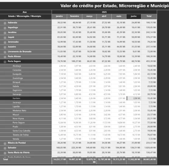 FPM: 2ª parcela de junho chega a R$ 4,7 bilhões; confira valores por município; Itanhém receberá 2,06 mil