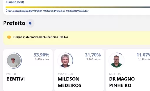 Com 90% das urnas apuradas, TSE confirma: Bemtivi é eleito prefeito de Itanhém