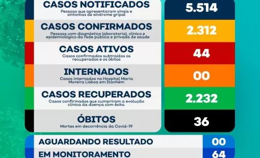 Itanhém tem 44 casos de Covid-19 ativos; Secretaria de Saúde alerta para uso de máscaras 