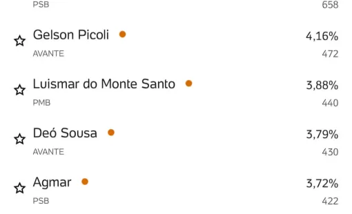 Renato Correia do AVANTE é o vereador mais votado em Itanhém com 742 votos, seguido por Paulo Correia do PSB; veja a lista completa dos 11 vereadores eleitos